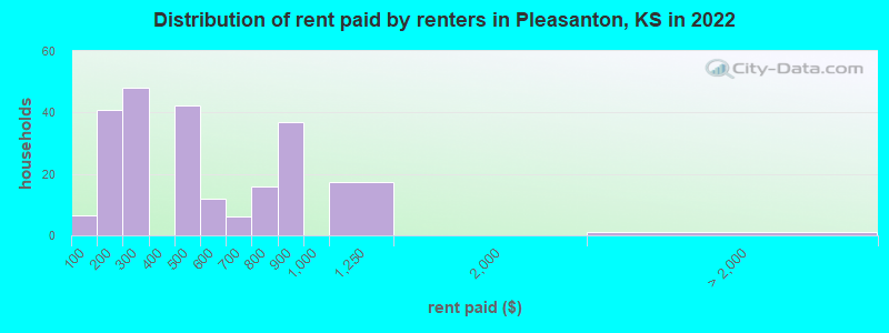 Distribution of rent paid by renters in Pleasanton, KS in 2022