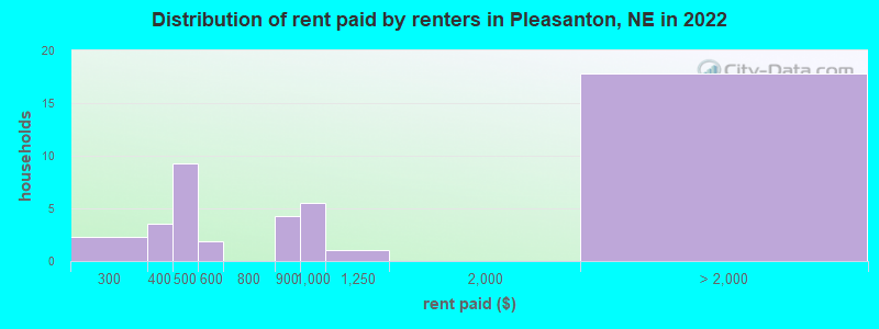 Distribution of rent paid by renters in Pleasanton, NE in 2022
