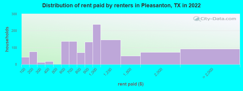 Distribution of rent paid by renters in Pleasanton, TX in 2022