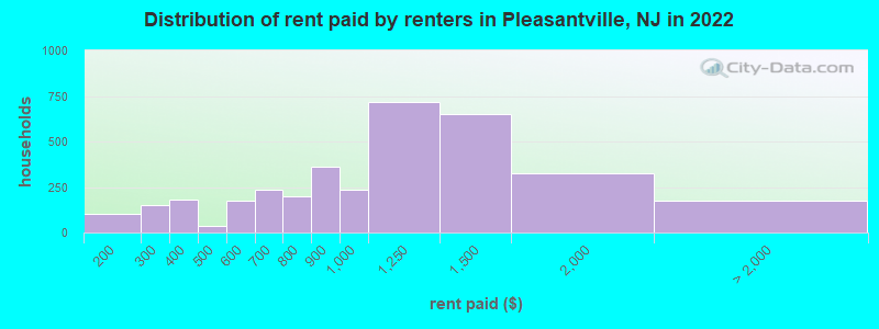 Distribution of rent paid by renters in Pleasantville, NJ in 2022