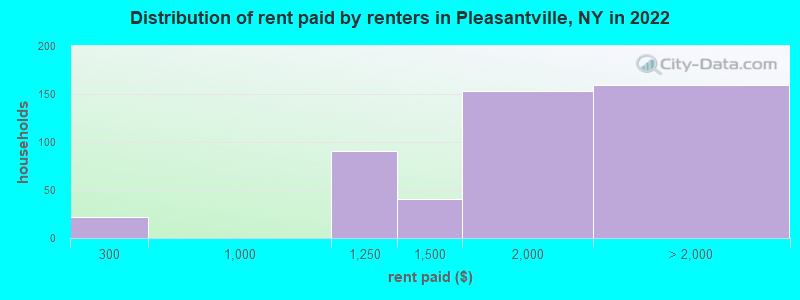 Distribution of rent paid by renters in Pleasantville, NY in 2022