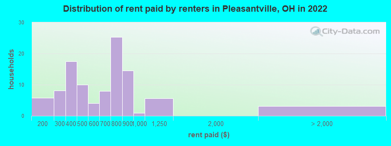 Distribution of rent paid by renters in Pleasantville, OH in 2022