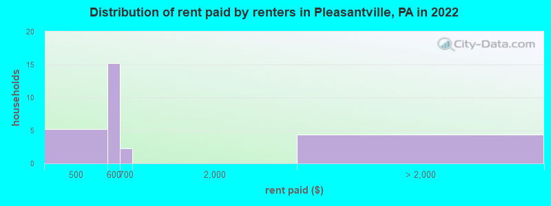 Distribution of rent paid by renters in Pleasantville, PA in 2022
