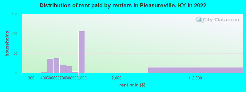 Distribution of rent paid by renters in Pleasureville, KY in 2022