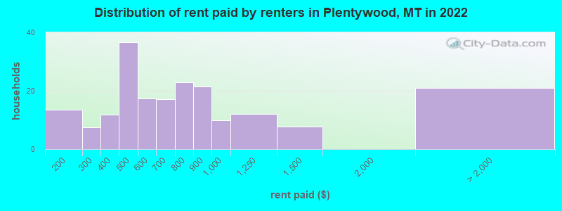 Distribution of rent paid by renters in Plentywood, MT in 2022