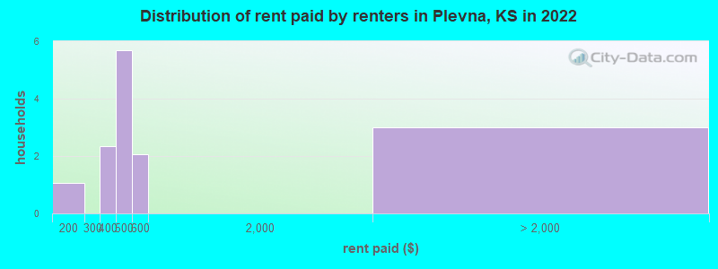 Distribution of rent paid by renters in Plevna, KS in 2022