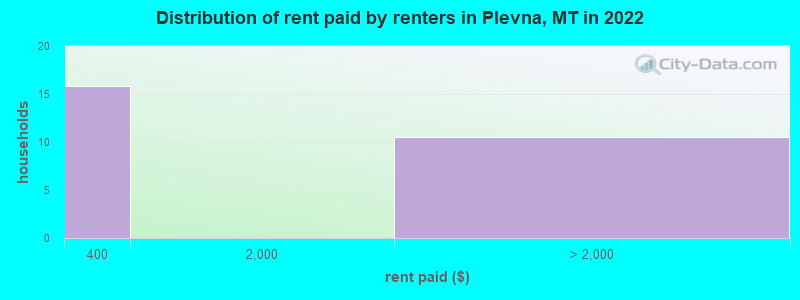Distribution of rent paid by renters in Plevna, MT in 2022