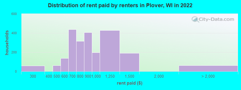 Distribution of rent paid by renters in Plover, WI in 2022