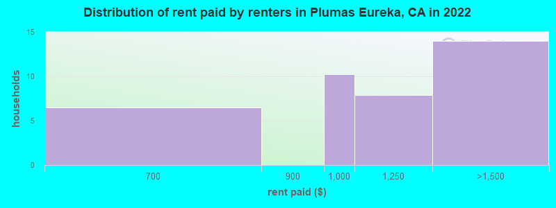 Distribution of rent paid by renters in Plumas Eureka, CA in 2022