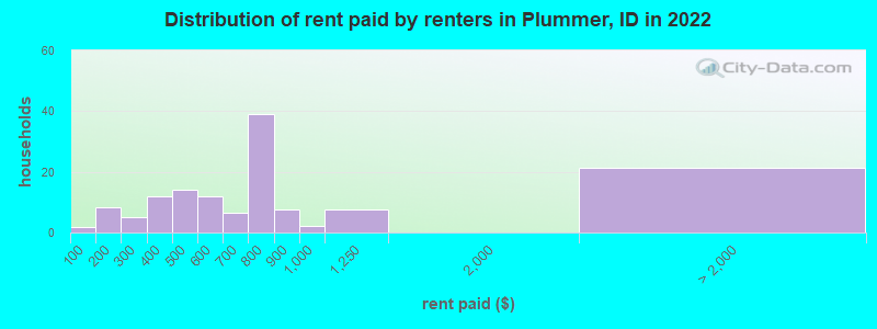 Distribution of rent paid by renters in Plummer, ID in 2022