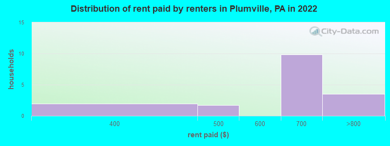 Distribution of rent paid by renters in Plumville, PA in 2022