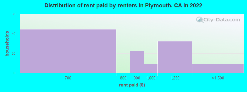 Distribution of rent paid by renters in Plymouth, CA in 2022