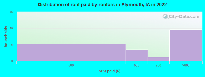 Distribution of rent paid by renters in Plymouth, IA in 2022