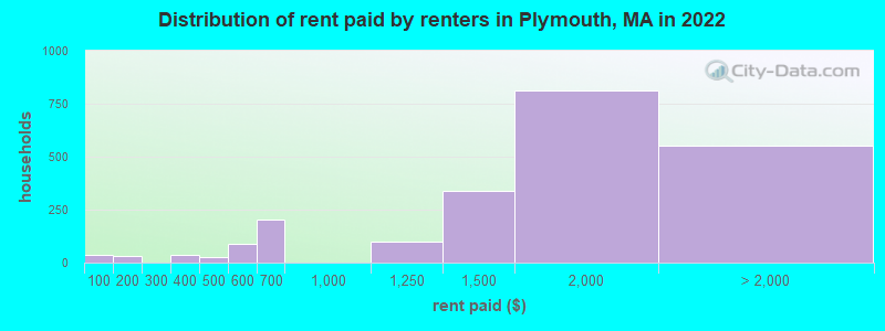 Distribution of rent paid by renters in Plymouth, MA in 2022