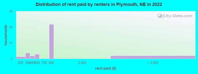 Distribution of rent paid by renters in Plymouth, NE in 2022