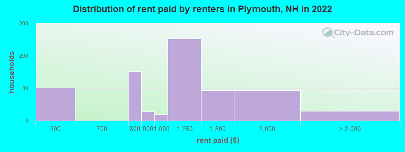 Distribution of rent paid by renters in Plymouth, NH in 2022