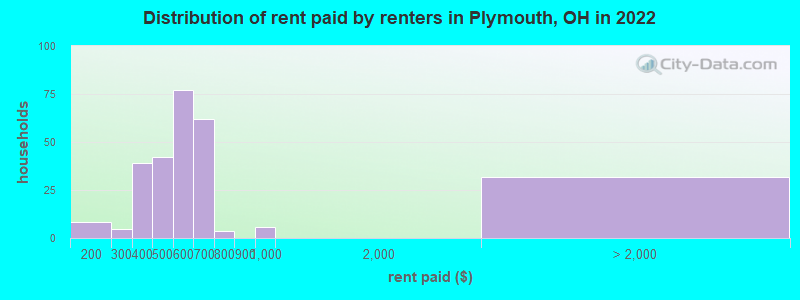 Distribution of rent paid by renters in Plymouth, OH in 2022