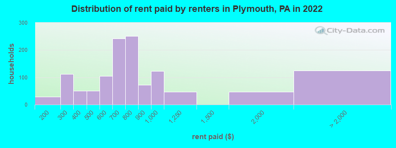 Distribution of rent paid by renters in Plymouth, PA in 2022