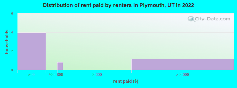 Distribution of rent paid by renters in Plymouth, UT in 2022