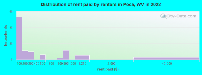 Distribution of rent paid by renters in Poca, WV in 2022