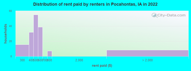 Distribution of rent paid by renters in Pocahontas, IA in 2022