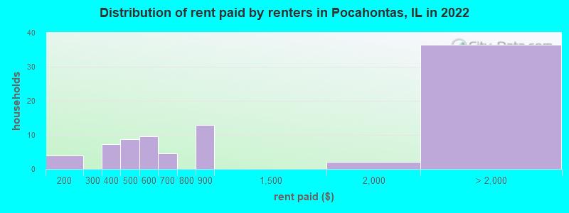 Distribution of rent paid by renters in Pocahontas, IL in 2022