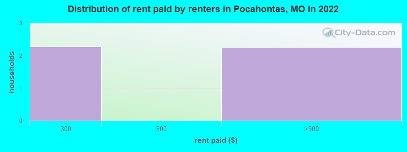 Distribution of rent paid by renters in Pocahontas, MO in 2022