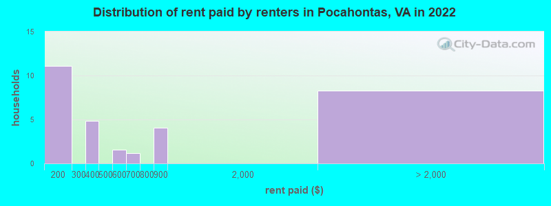 Distribution of rent paid by renters in Pocahontas, VA in 2022