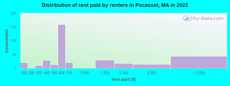 Distribution of rent paid by renters in Pocasset, MA in 2022