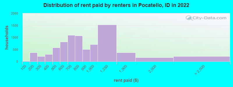 Distribution of rent paid by renters in Pocatello, ID in 2022