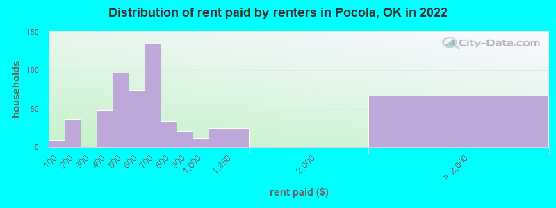 Distribution of rent paid by renters in Pocola, OK in 2022