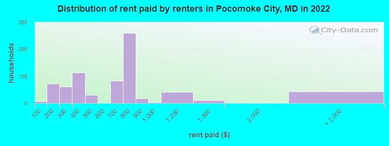 Distribution of rent paid by renters in Pocomoke City, MD in 2022