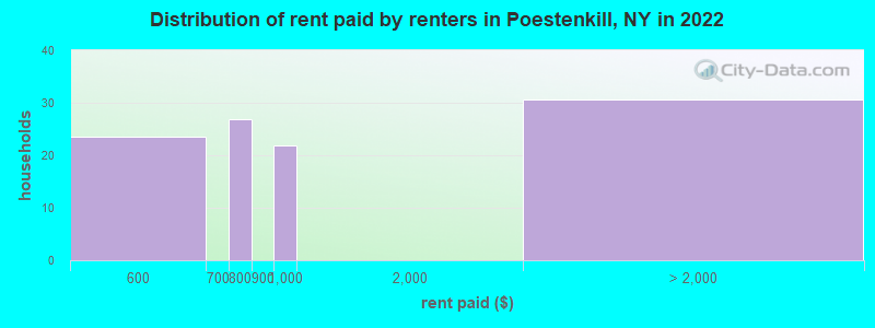 Distribution of rent paid by renters in Poestenkill, NY in 2022