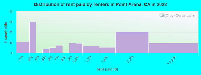 Distribution of rent paid by renters in Point Arena, CA in 2022