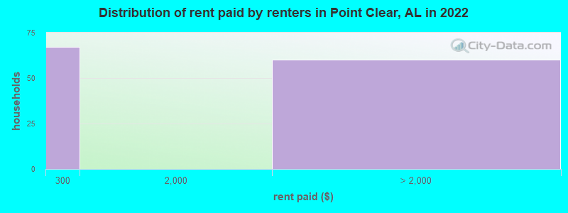 Distribution of rent paid by renters in Point Clear, AL in 2022