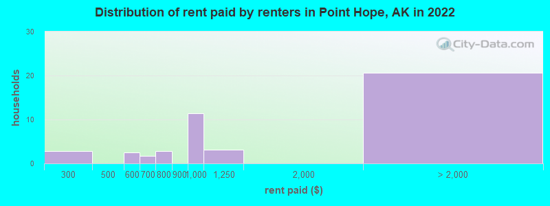 Distribution of rent paid by renters in Point Hope, AK in 2022