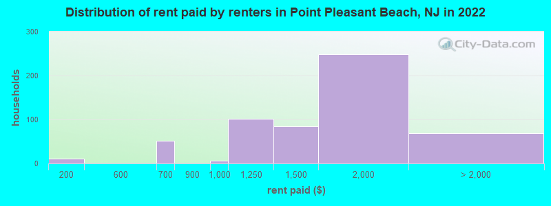 Distribution of rent paid by renters in Point Pleasant Beach, NJ in 2022