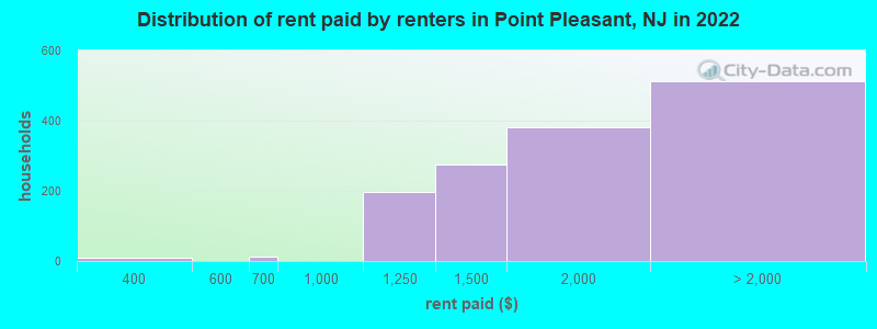 Distribution of rent paid by renters in Point Pleasant, NJ in 2022