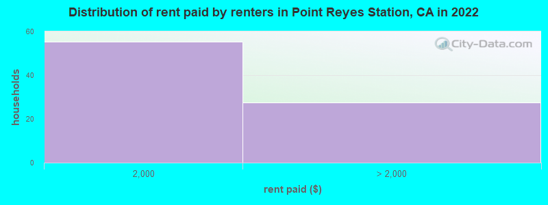 Distribution of rent paid by renters in Point Reyes Station, CA in 2022