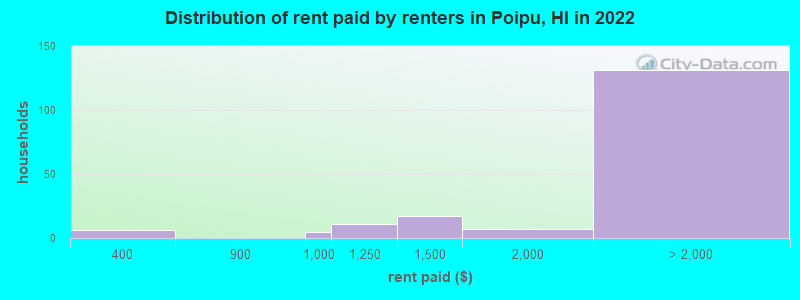 Distribution of rent paid by renters in Poipu, HI in 2022