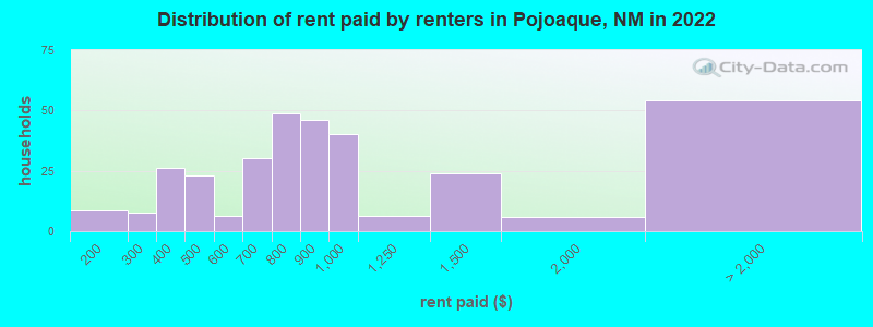 Distribution of rent paid by renters in Pojoaque, NM in 2022