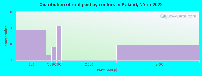 Distribution of rent paid by renters in Poland, NY in 2022