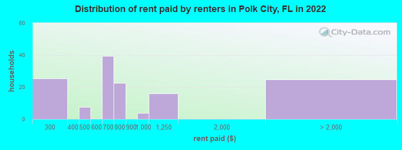 Distribution of rent paid by renters in Polk City, FL in 2022