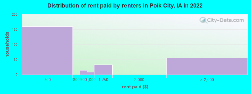 Distribution of rent paid by renters in Polk City, IA in 2022
