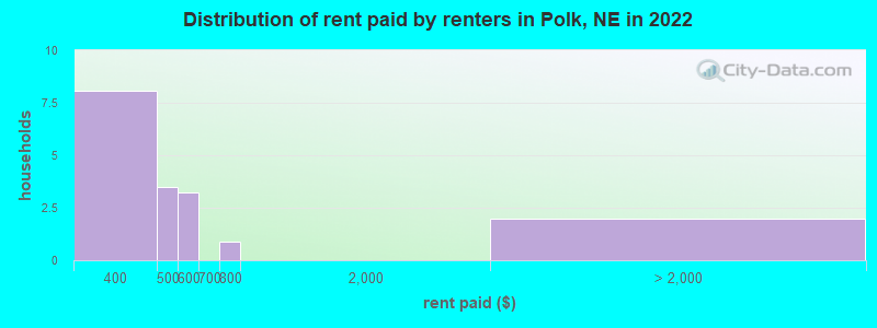 Distribution of rent paid by renters in Polk, NE in 2022