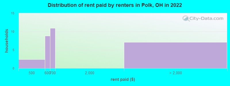 Distribution of rent paid by renters in Polk, OH in 2022