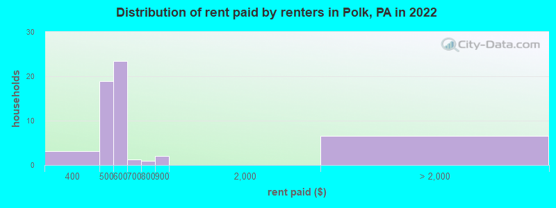 Distribution of rent paid by renters in Polk, PA in 2022