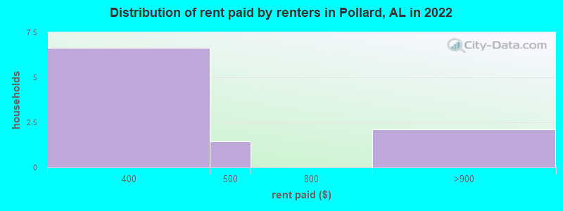 Distribution of rent paid by renters in Pollard, AL in 2022