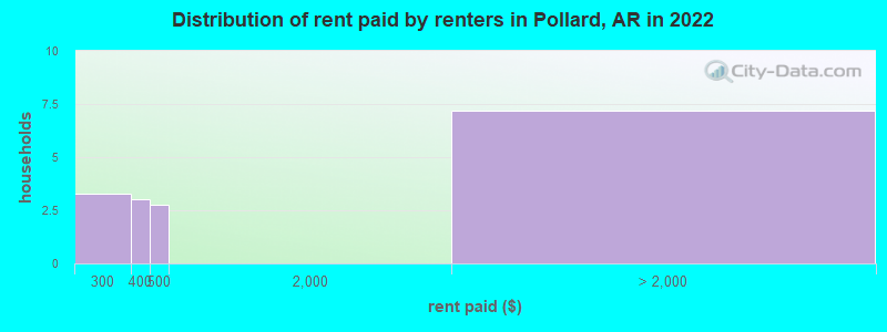 Distribution of rent paid by renters in Pollard, AR in 2022