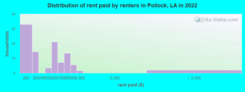 Distribution of rent paid by renters in Pollock, LA in 2022